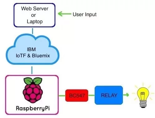 Web Server IoT based Raspberry Pi home automation using IBM Bluemix