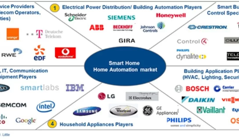 Top 10 smart home automation companies