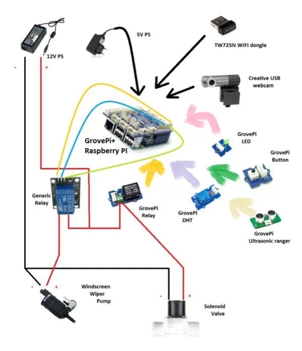 Connections