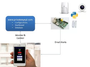 How to build your own Raspberry Pi home alarm system