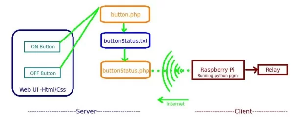 Raspberry Pi home automation Block Diagram