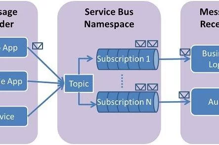 Setting Up Azure 2