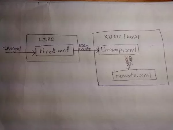 Understand the Relationship Between LIRC and XBMCKODI