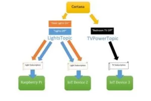 Creating Topics 