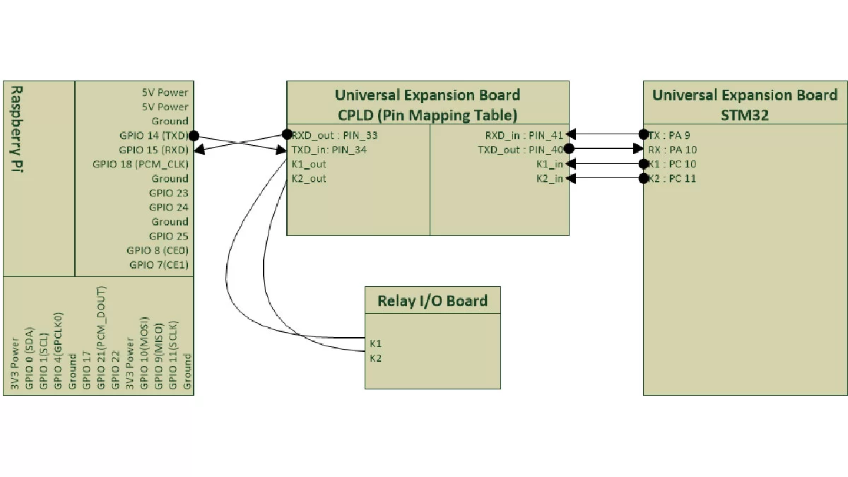 Raspberry Pi with Relay I O Board