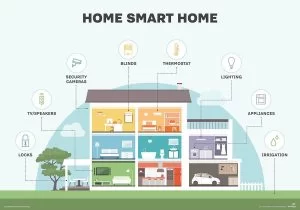 Home Automation Market Growing at a Fast Paced Due To Enhanced Features of Saving Energy