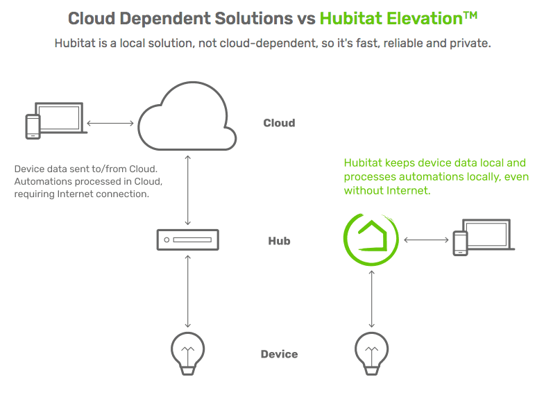 hubitat local automations compressor