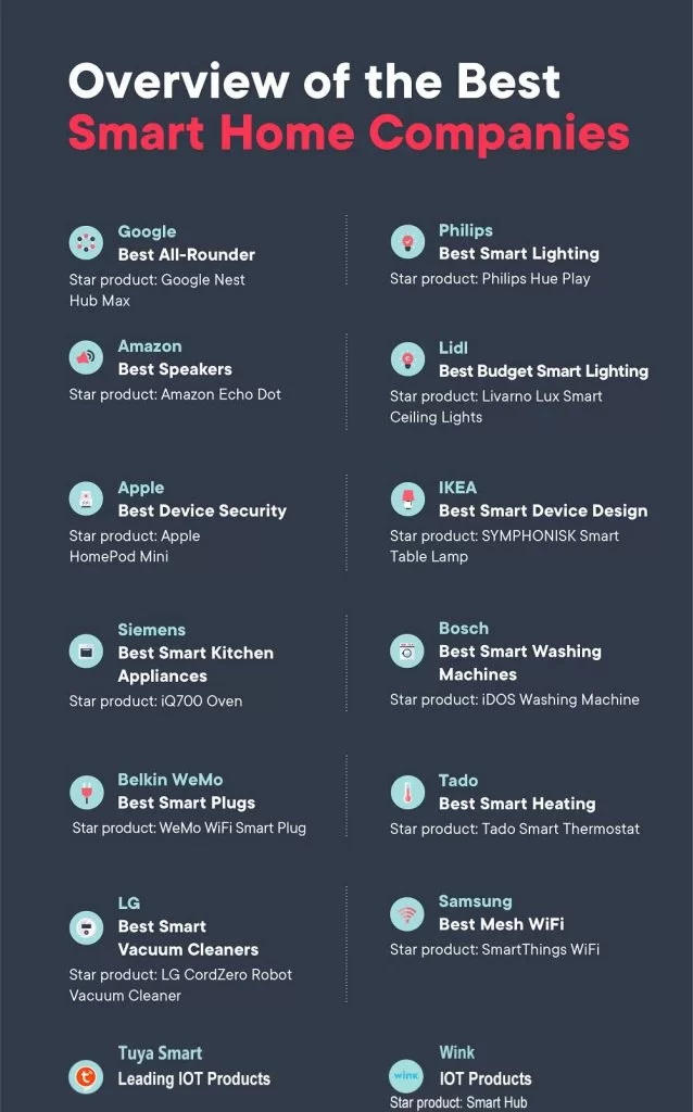 Top Smart Home Companies in USA
