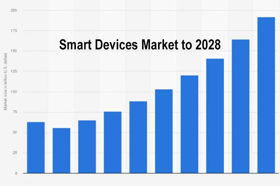 Industry Analysis, Segments, Top Key Players, Drivers and Trends in the Smart Devices Market to 2028