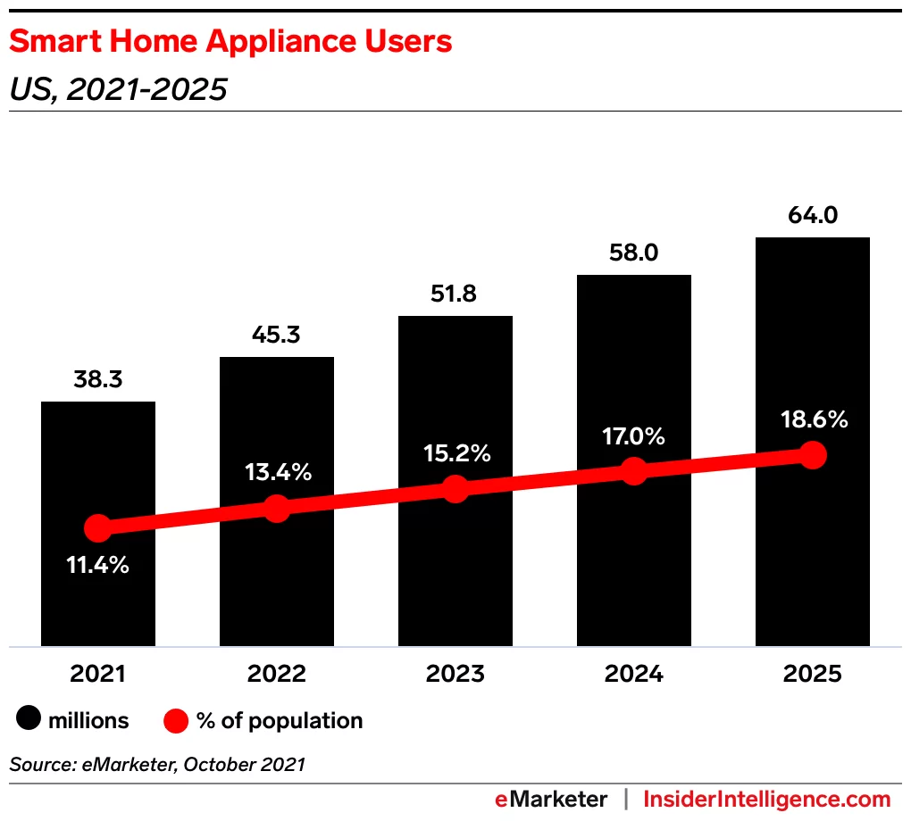 Smart Home Interoperability Will Be Delayed Until The Fall According To Matter. 