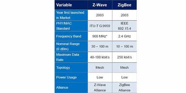 Zigbee vs Z-Wave: Which is Suitable for your Home?